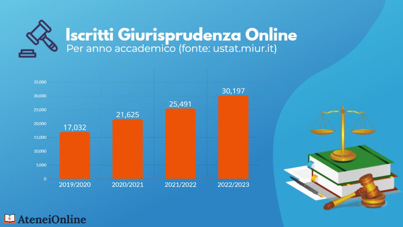 grafico trend iscritti giurisprudenza online