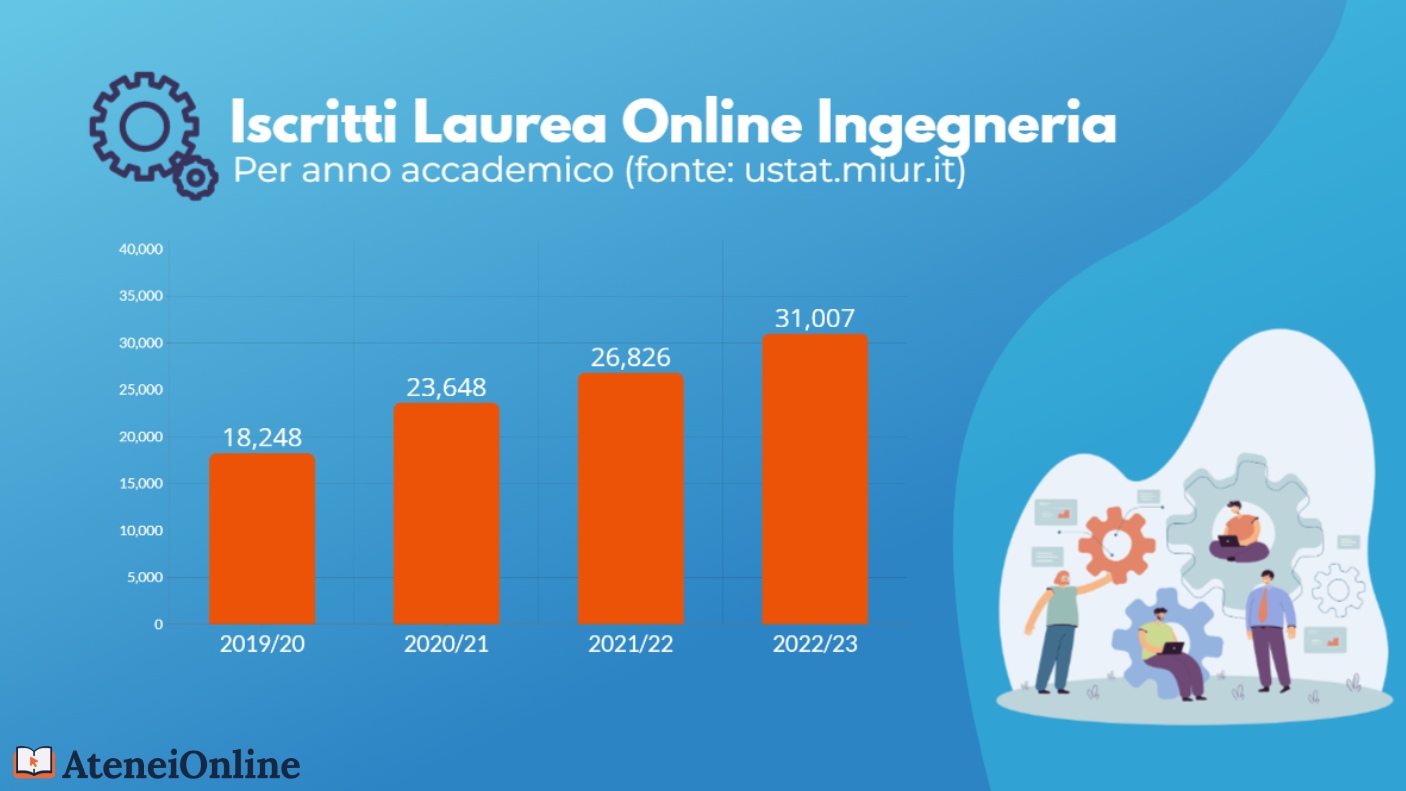 grafico trend iscritti ingegneria online 2024