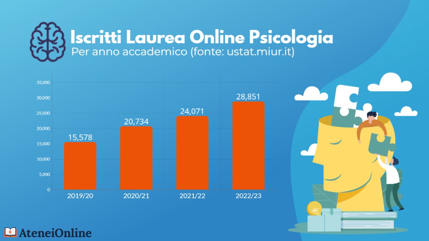 grafico trend iscritti laurea psicologia online