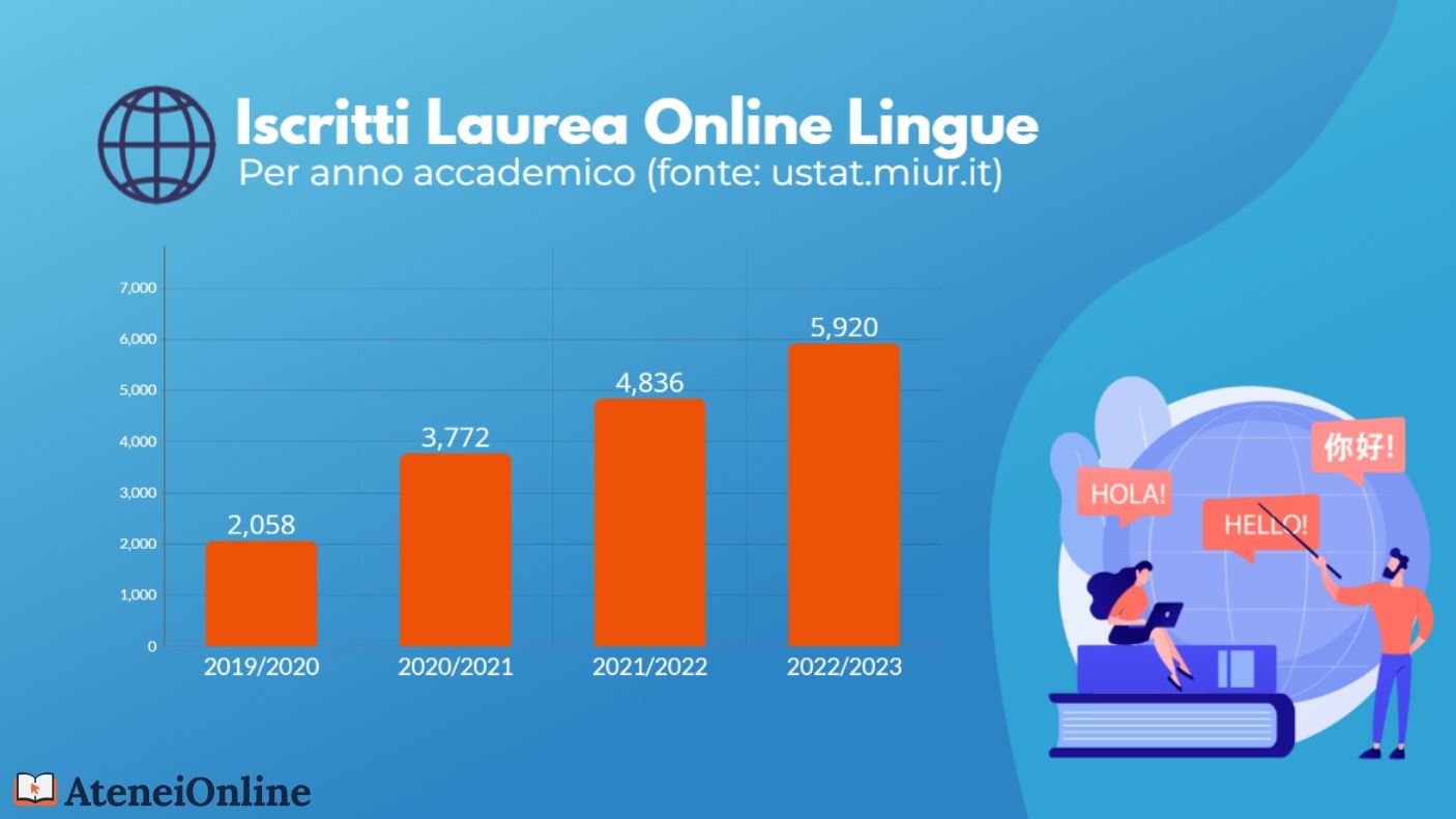 grafico trend iscritti lingue online 2024