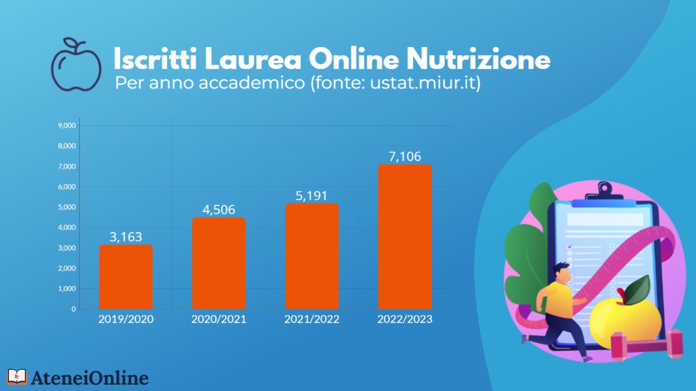 grafico trend iscritti nutrizione online