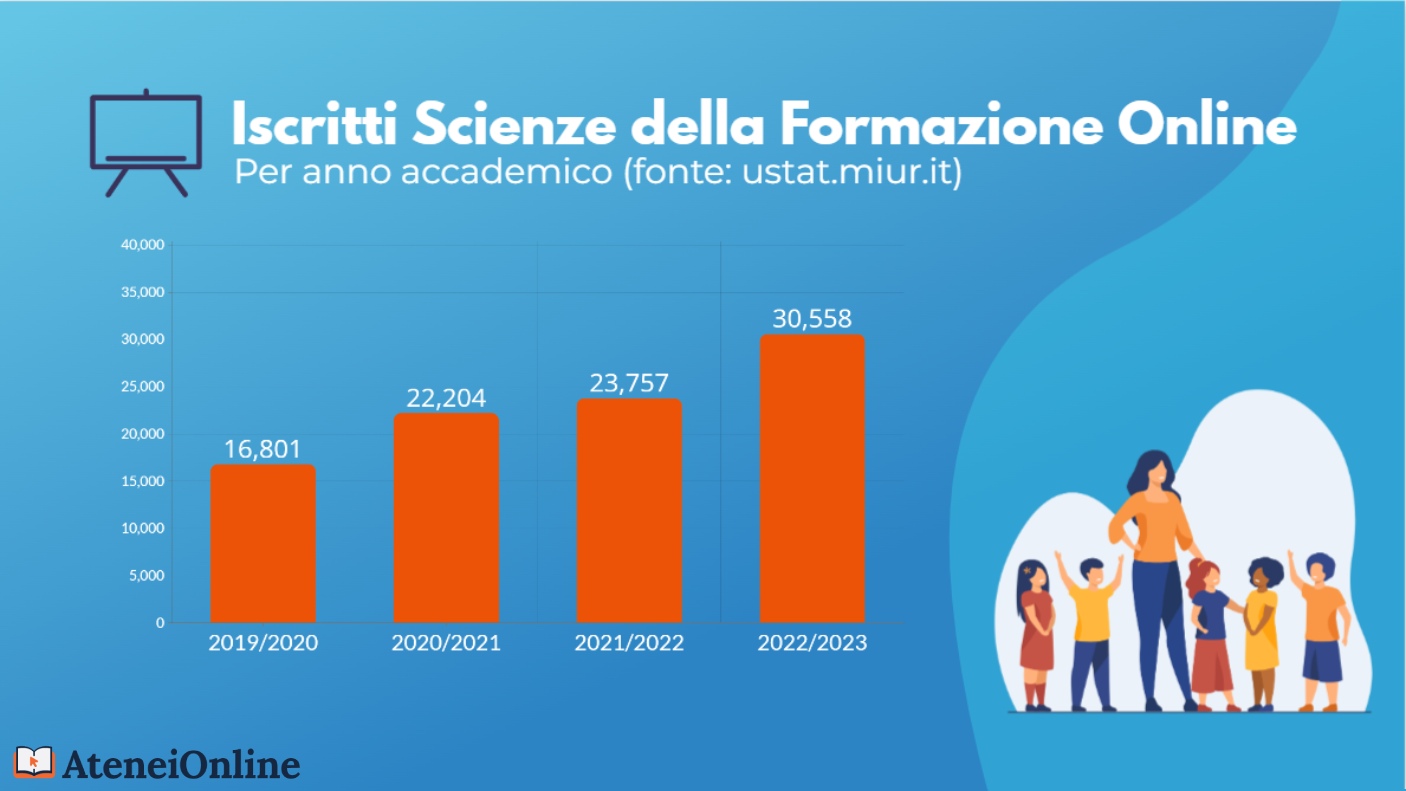 grafico trend iscritti scienze della formazione online