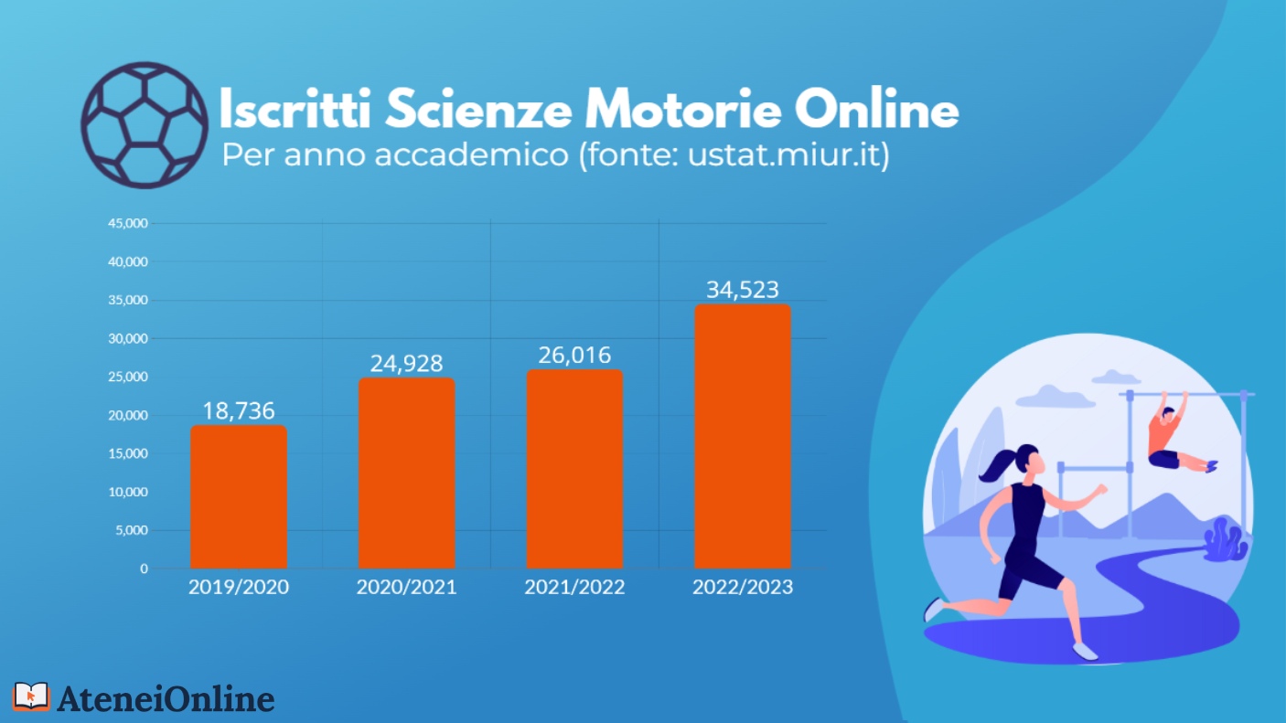 grafico trend iscritti scienze motorie online