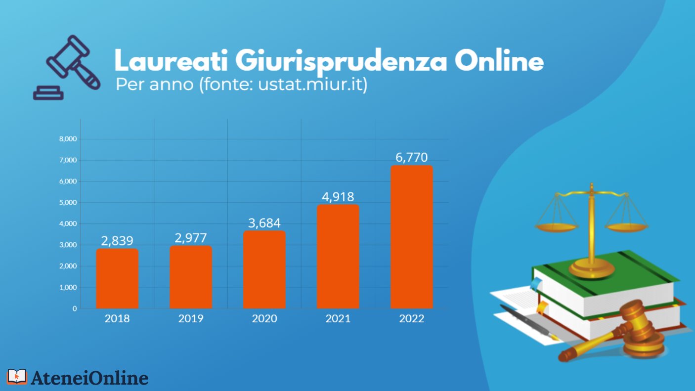 grafico trend laureati giurisprudenza online