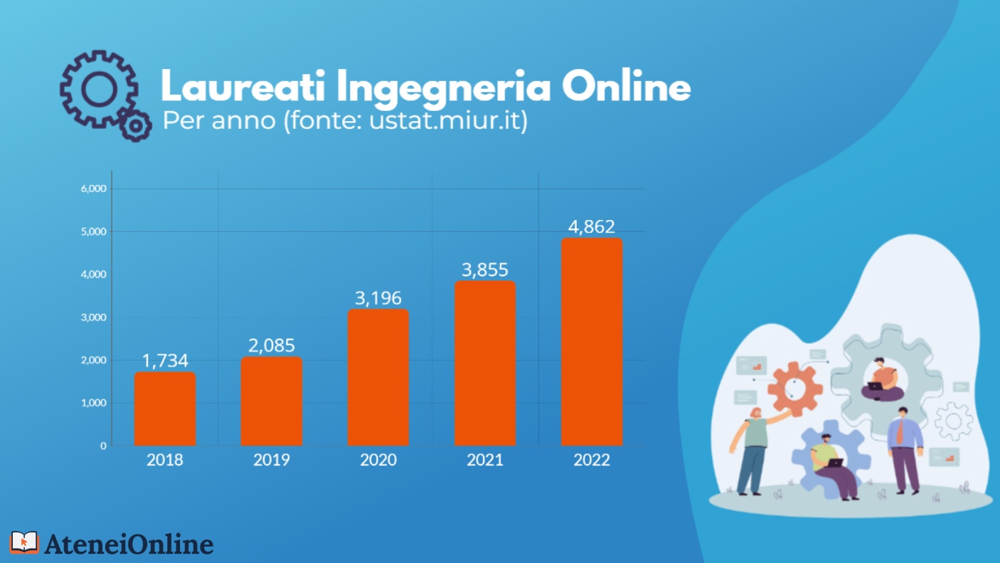 grafico trend laureati ingegneria-online 2024