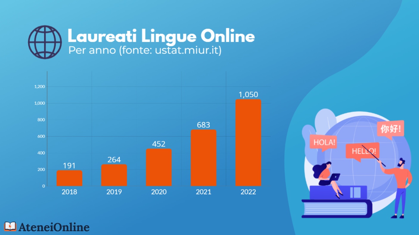 grafico trend laureati lingue 2024