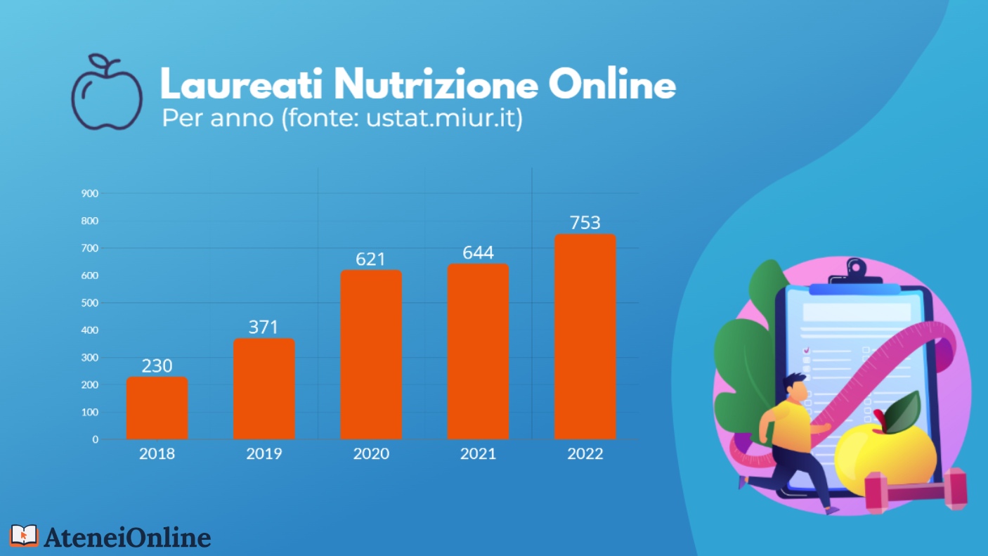 grafico trend laureati nutrizione online