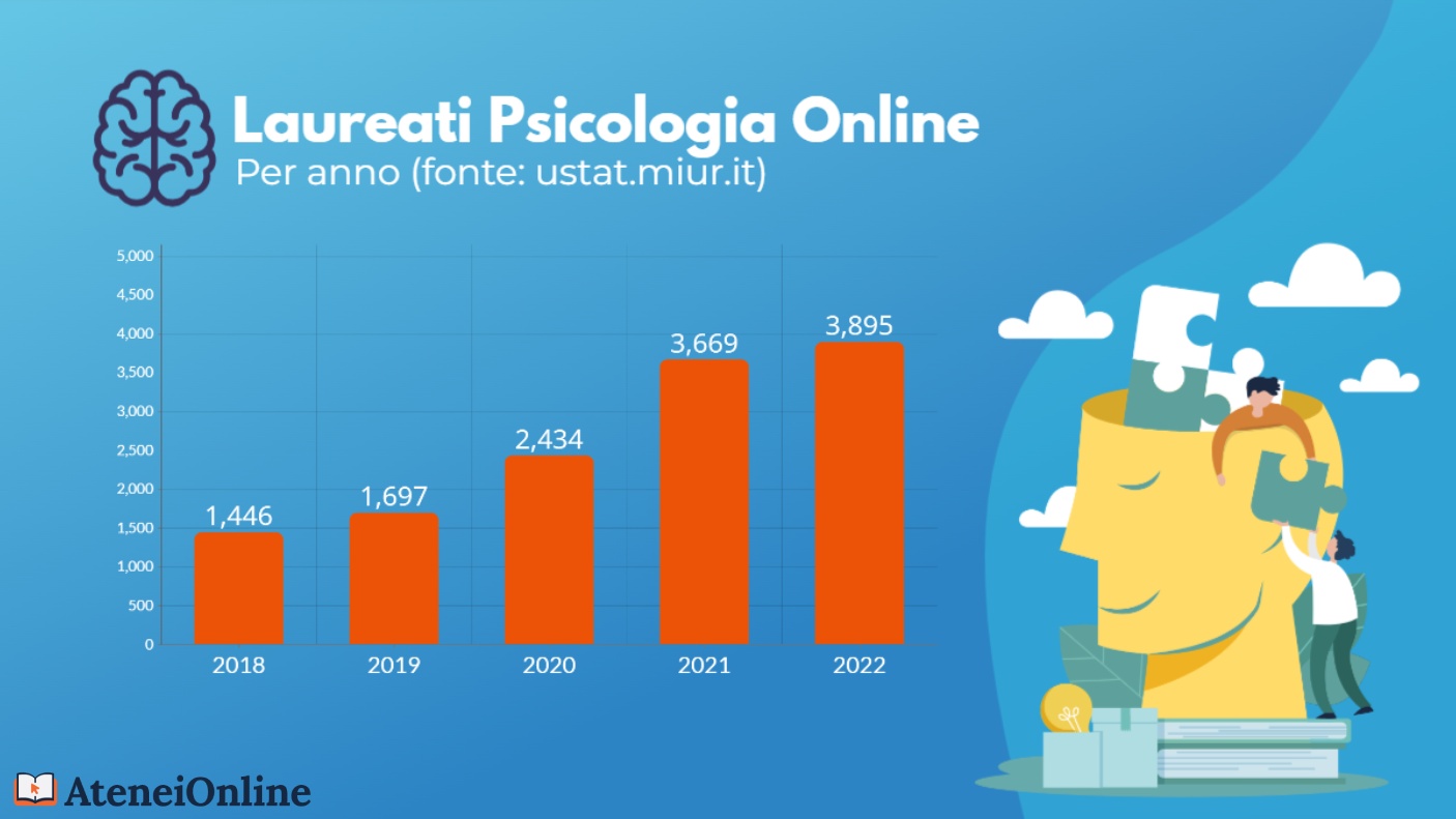 grafico trend laureati psicologia online