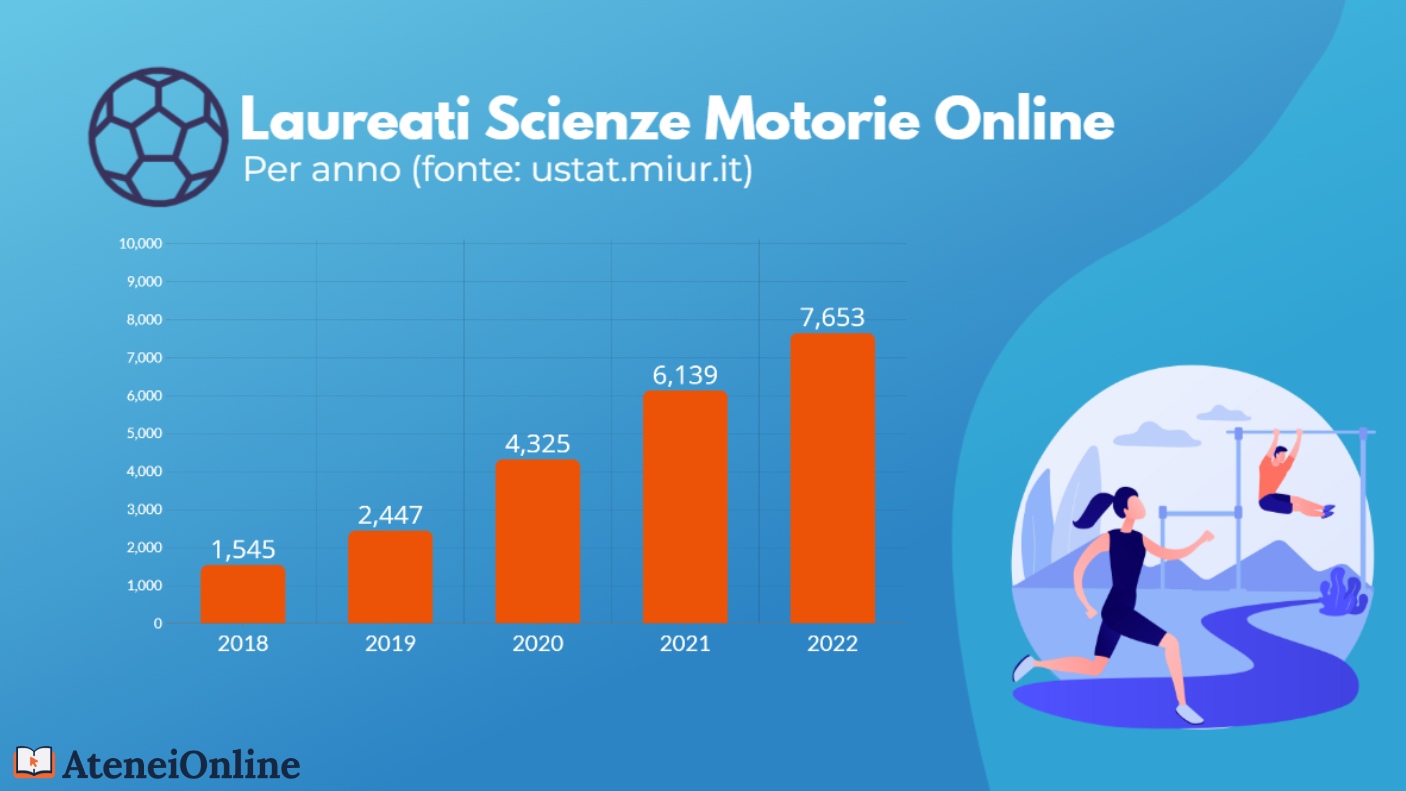 grafico trend laureati scienze motorie online