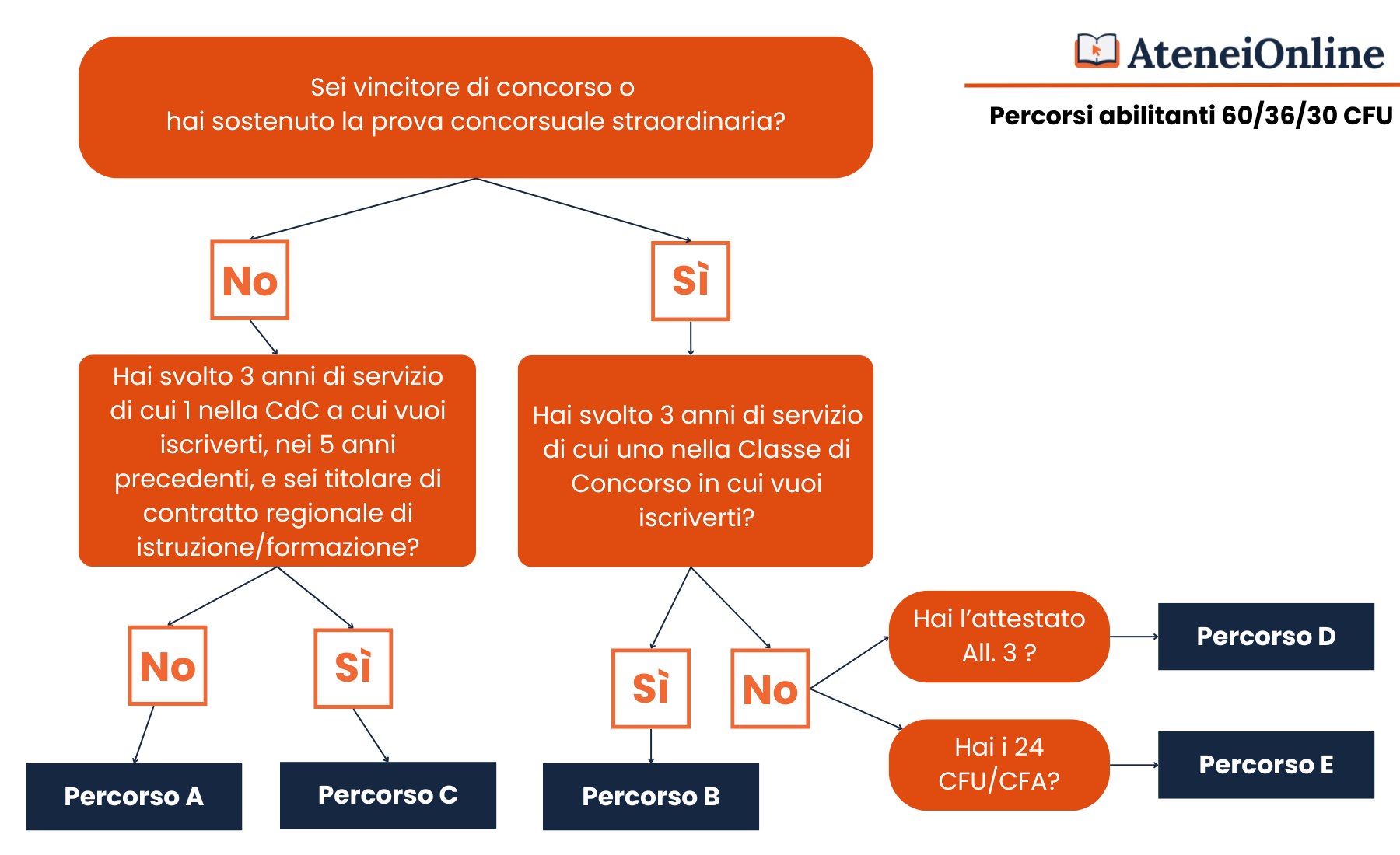 Nuovi Corsi Abilitanti 30/36/60 CFU
