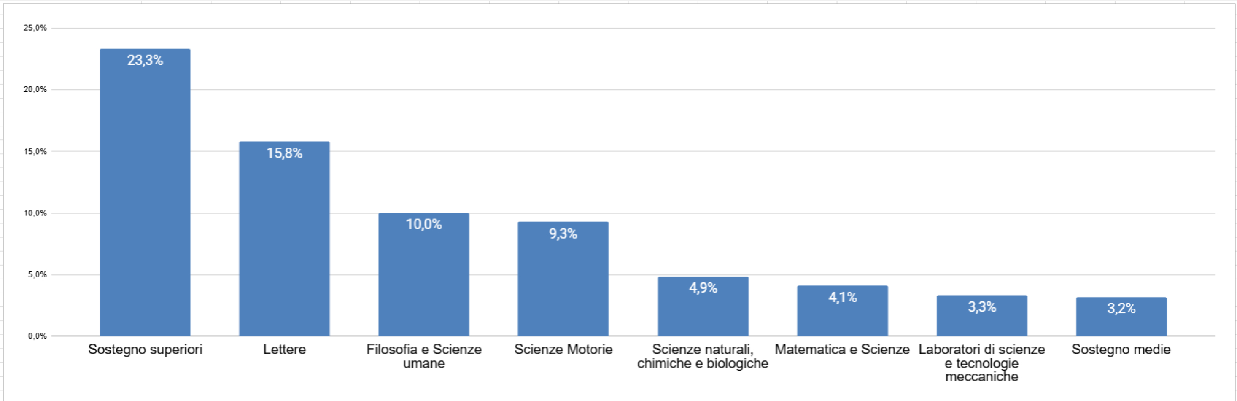 Report Docenti Basilicata