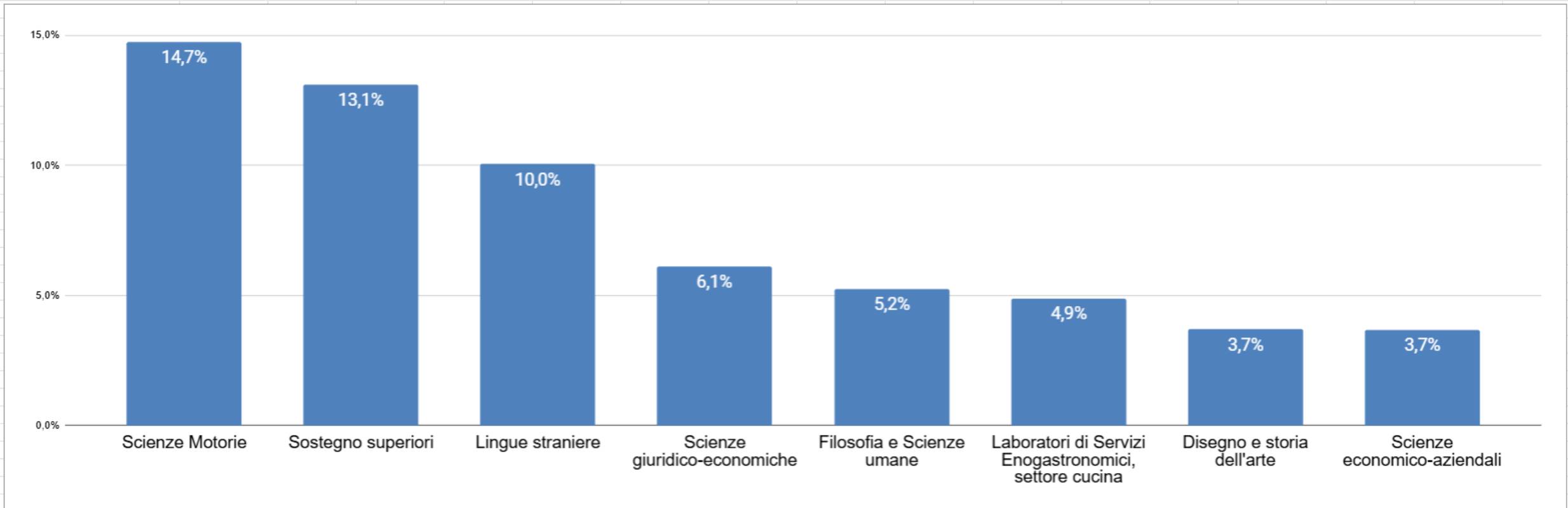 Report Docenti Emilia-Romagna