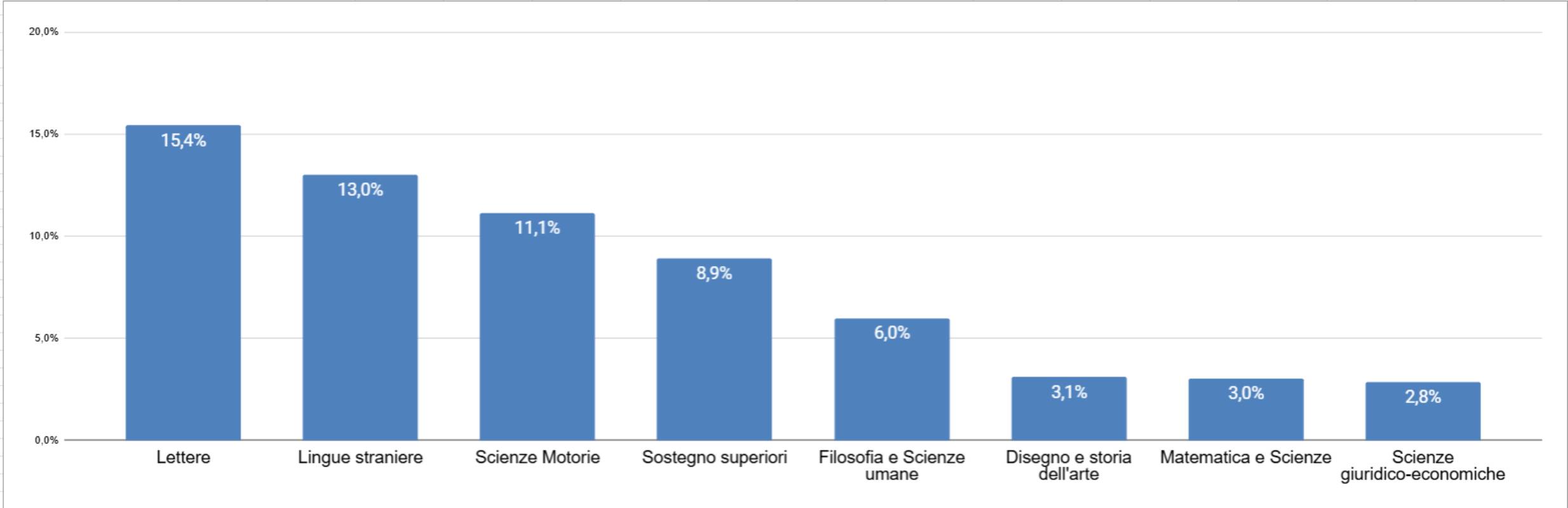 Report Docenti Lombardia