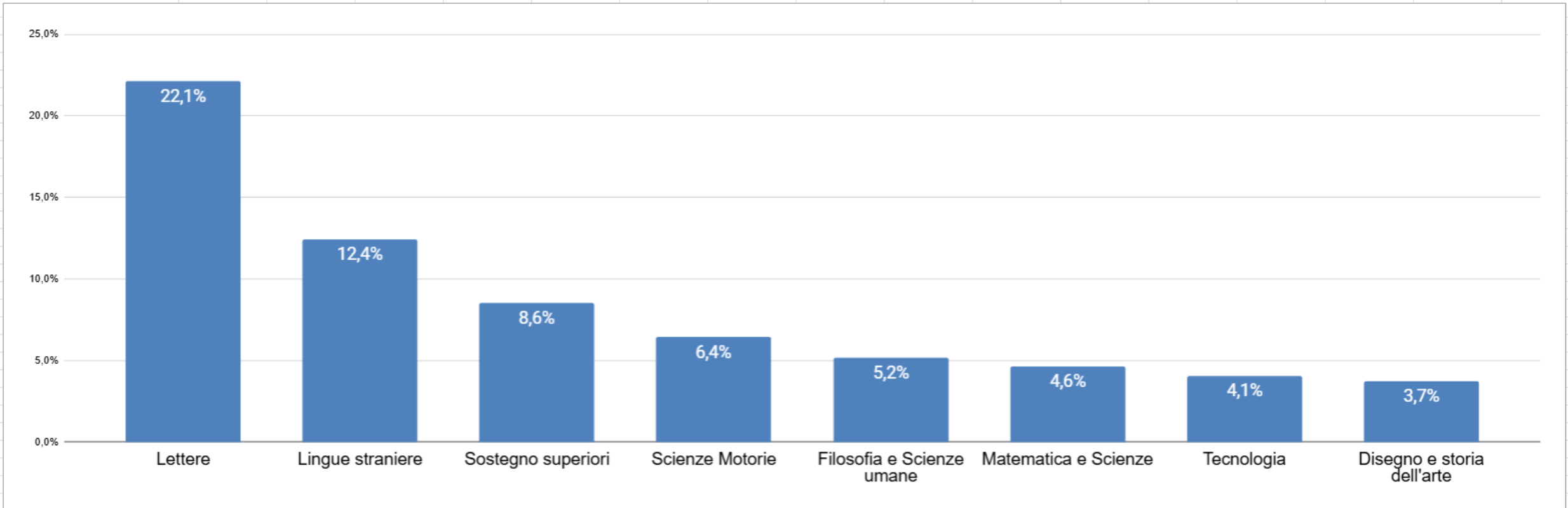 Report Docenti Piemonte