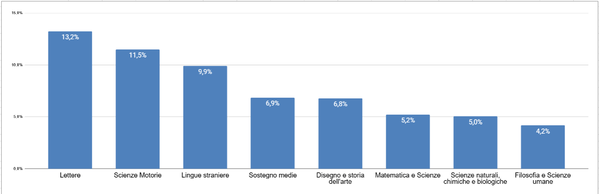 Report Docenti Puglia