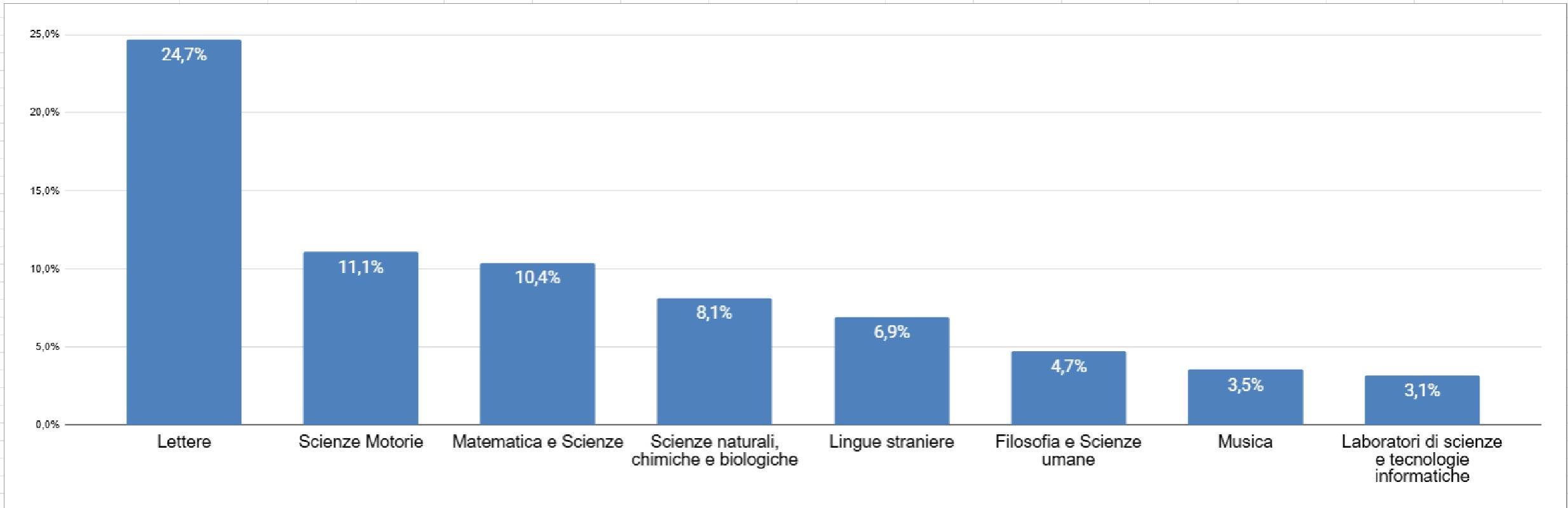 Report Docenti Sicilia