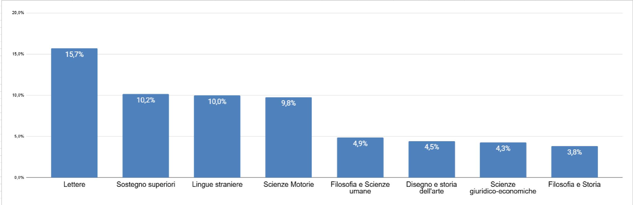 Report Docenti Toscana