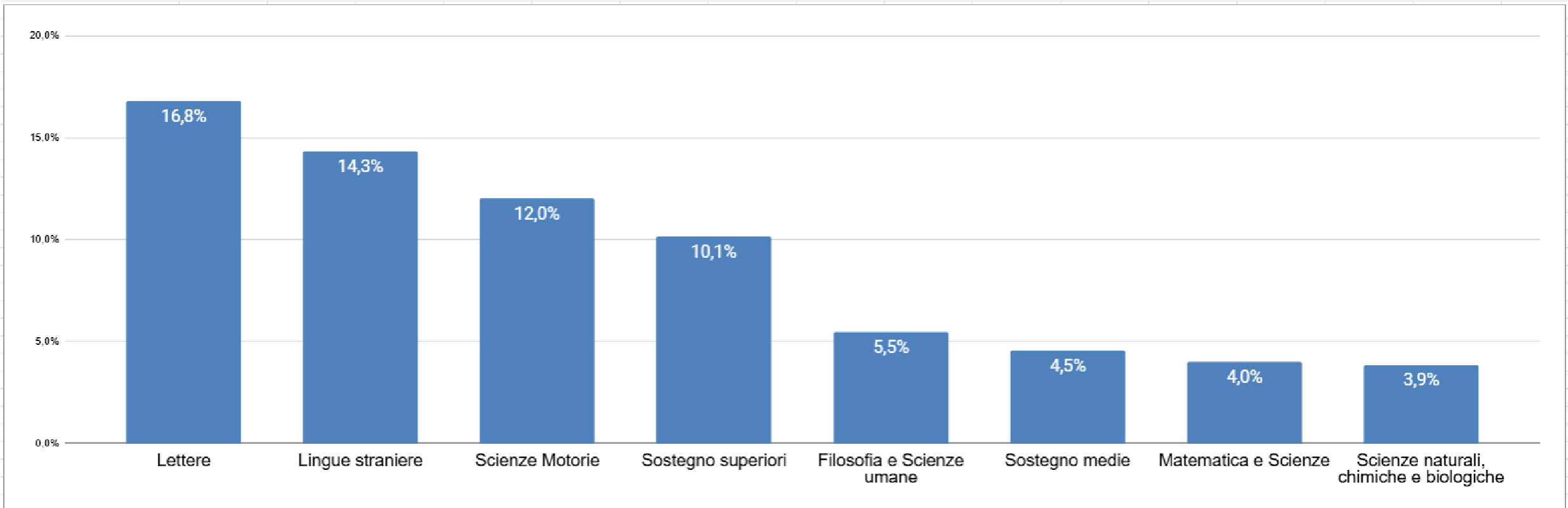 Report Docenti Umbria