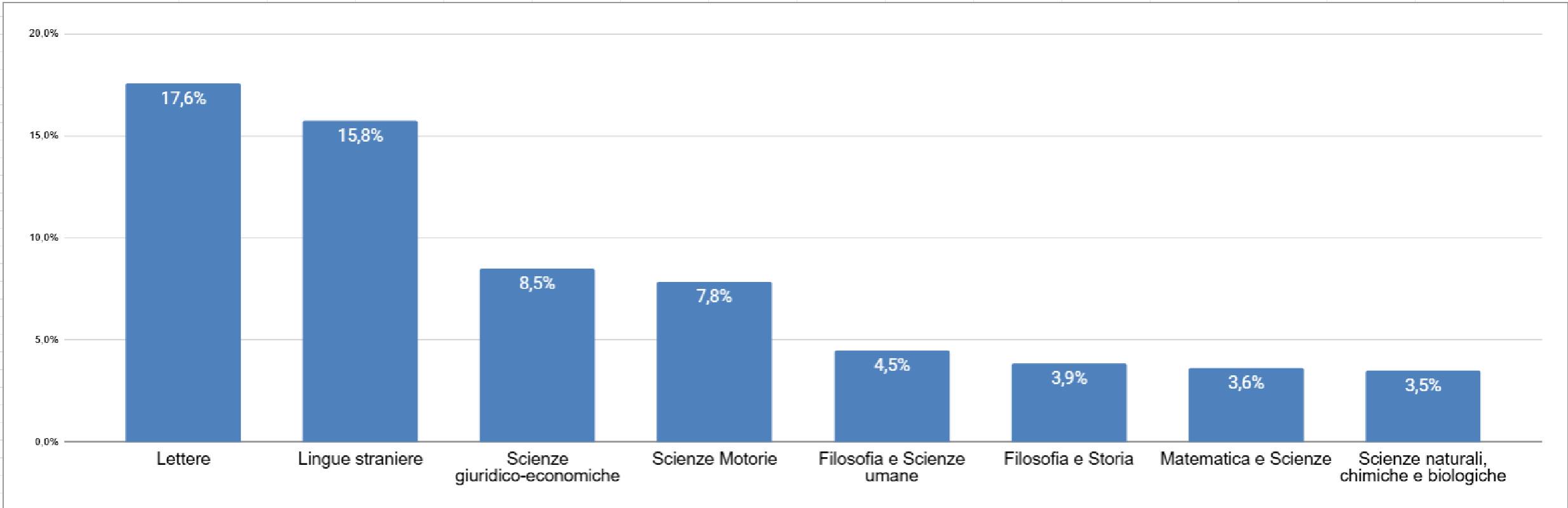 Report Docenti Veneto