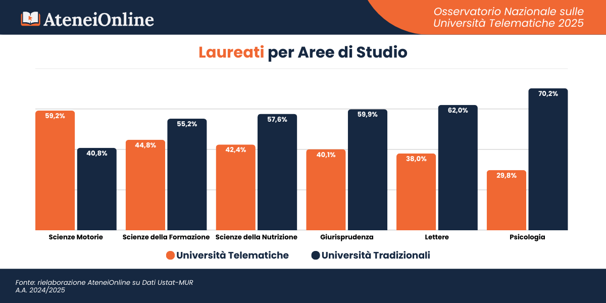 Osservatorio Università Telematiche - AteneiOnline