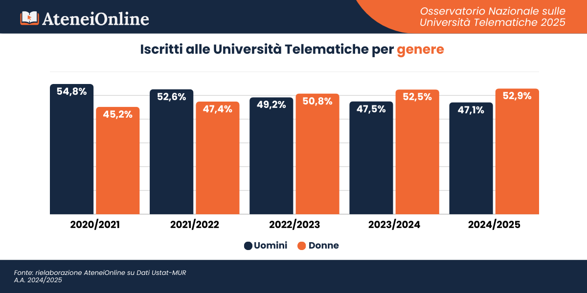 Osservatorio Università Telematiche - AteneiOnline