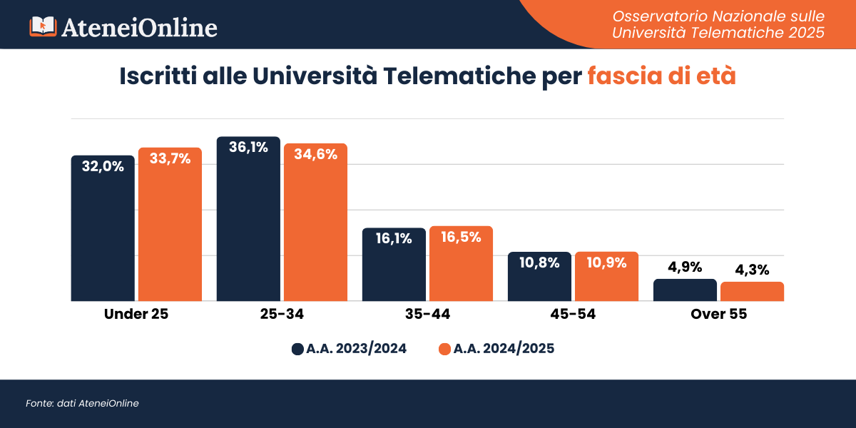 Osservatorio Università Telematiche - AteneiOnline
