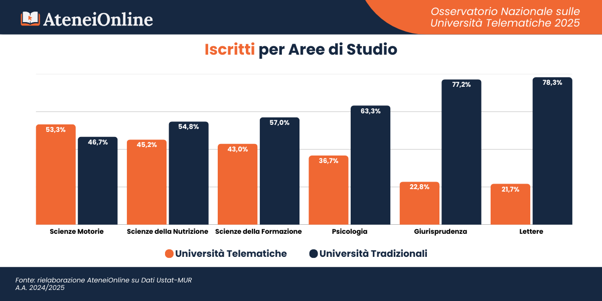 Osservatorio Università Telematiche - AteneiOnline