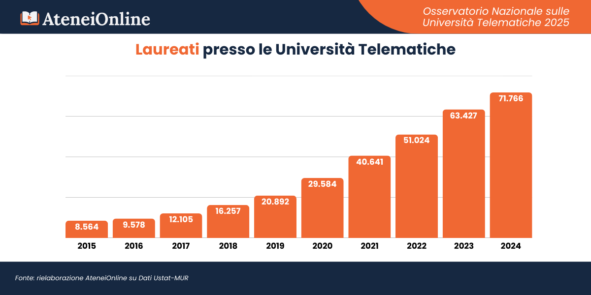 Osservatorio Università Telematiche - AteneiOnline