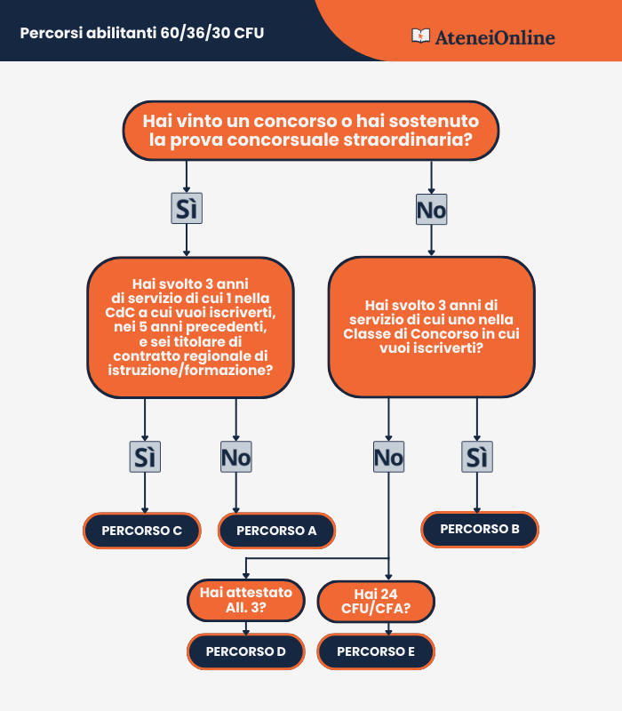 Percorsi Abilitanti 30-36-60 CFU