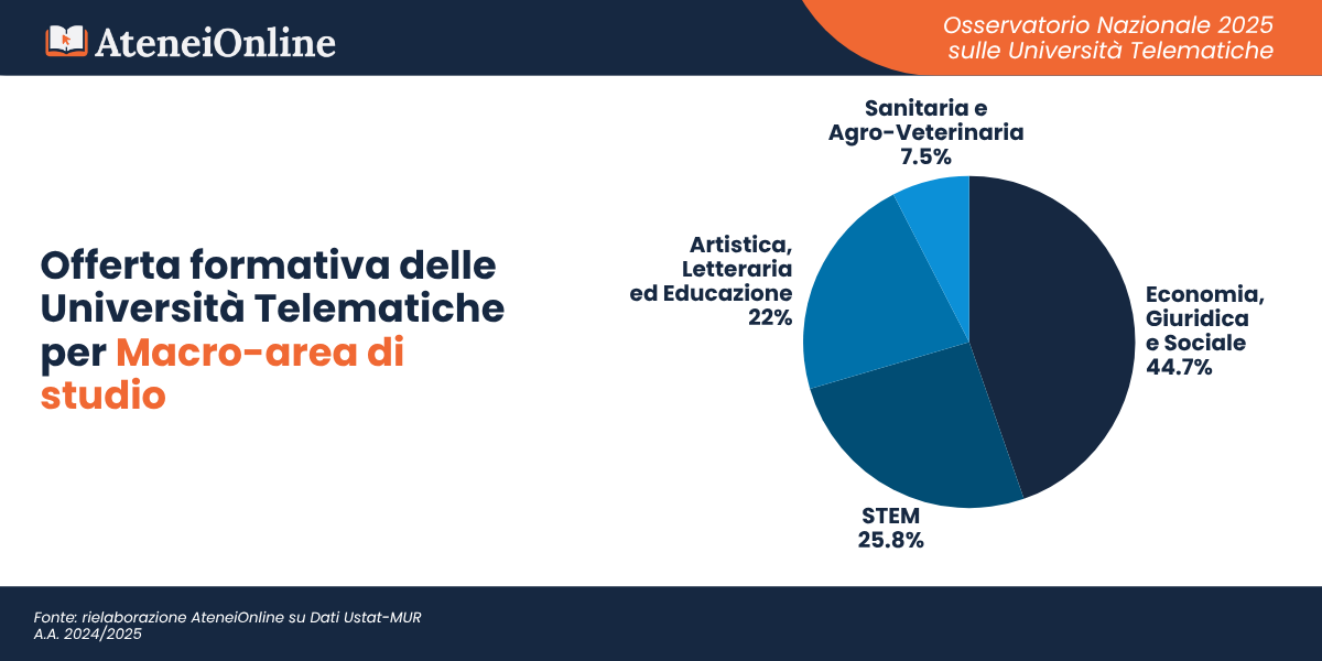 Osservatorio Università Telematiche - AteneiOnline