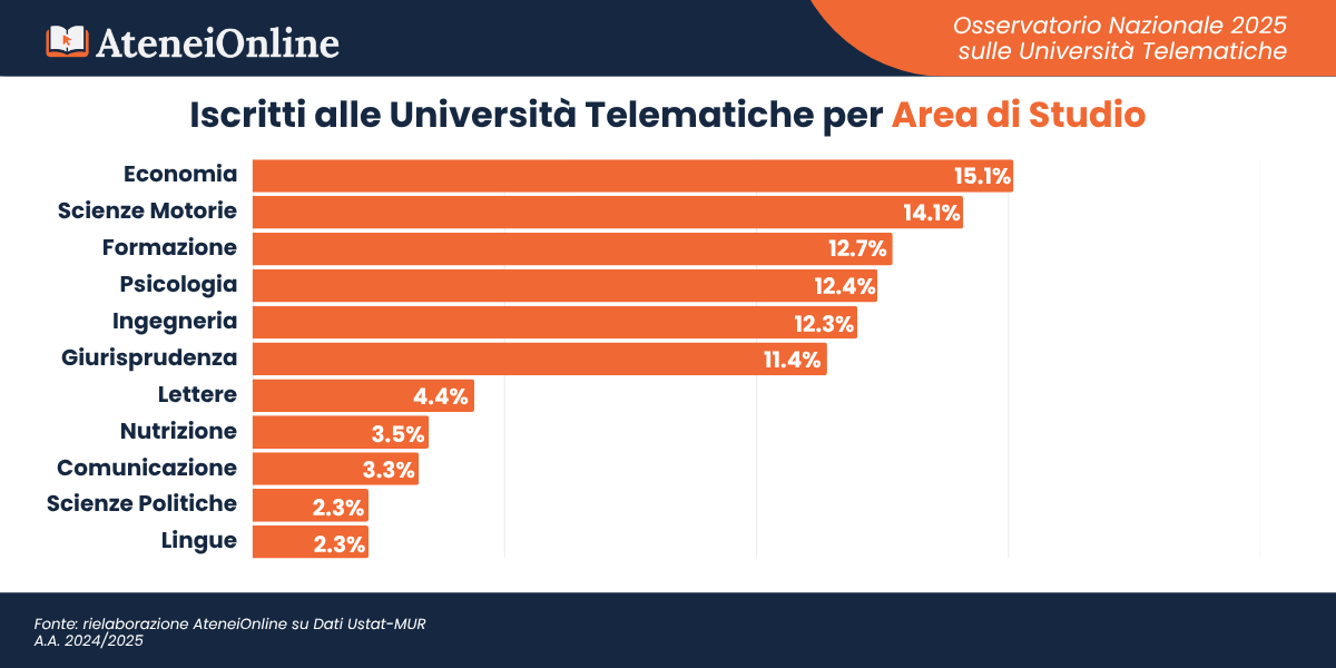 Osservatorio Università Telematiche - AteneiOnline